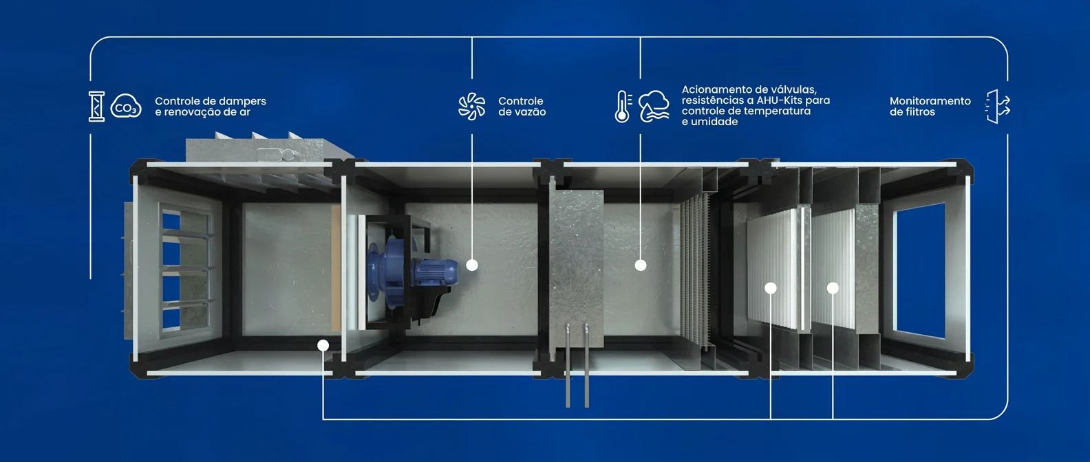 Air handling unit diagram with the automation points: dampers and fresh air, airflow control, valves and heaters, filter monitoring